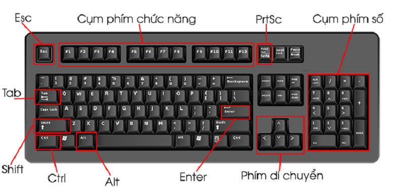 Tìm hiểu sơ đồ bàn phím và chức năng của các phím trên bàn phím