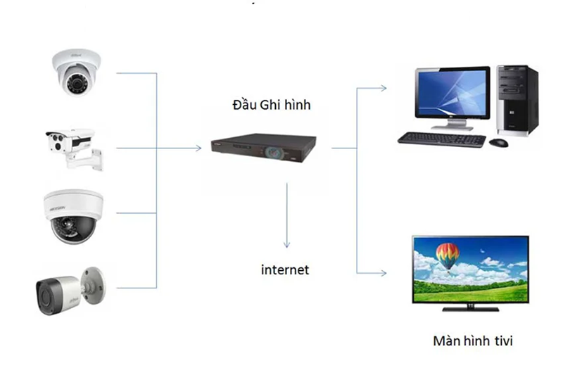 Trọn bộ camera giám sát bao gồm những gì? Những lưu ý khi lắp đặt?