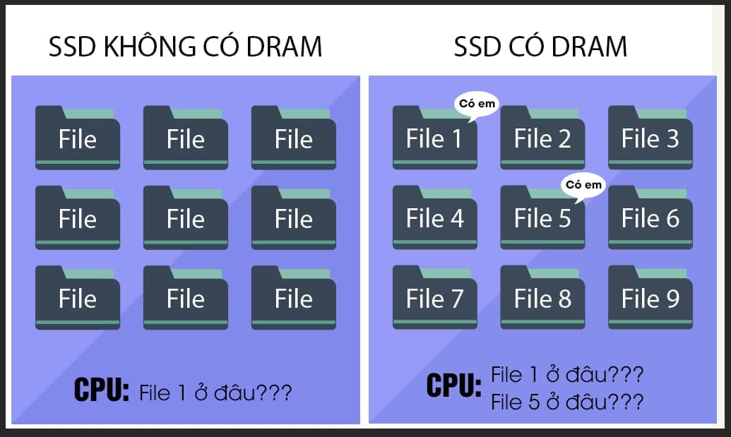 Ổ cứng SSD có DRAM và không có DRAM (DRAM-less) có gì khác biệt?