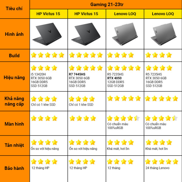 [New 100%] Laptop Lenovo LOQ 15ARP9 83JC00LVVN - AMD Ryzen 5 - 7235HS | RTX 3050 6GB | 15.6 inch Full HD 100% sRGB 144Hz
