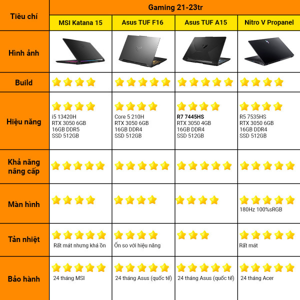 [New 100%] Laptop ASUS TUF Gaming A15 FA506NCG-HN184W  - AMD R7-7445HS | 16GB DDR5 | RTX 3050 | 15.6 Full HD 144Hz