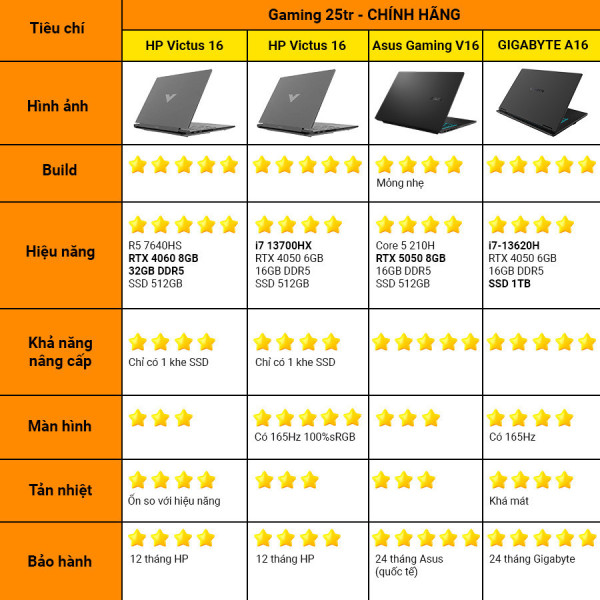 [New 100%] Laptop Asus Gaming V16 V3607VH-RP024W - Core 5 210H | RTX 5050 8GB | 16 Inch 144Hz