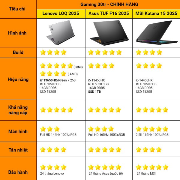 [New 100%] Laptop Lenovo LOQ 15AHP10 83JG0047VN - AMD Ryzen 7 250 | RTX 5050 | 15.6 Inch Full HD, 144Hz, 100%sRGB