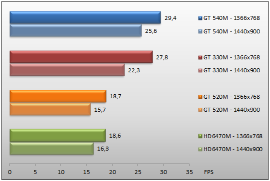 3DMark Vantage NVidia Geforce GT 330M vs GT 540M, 520M, AMD 6470M