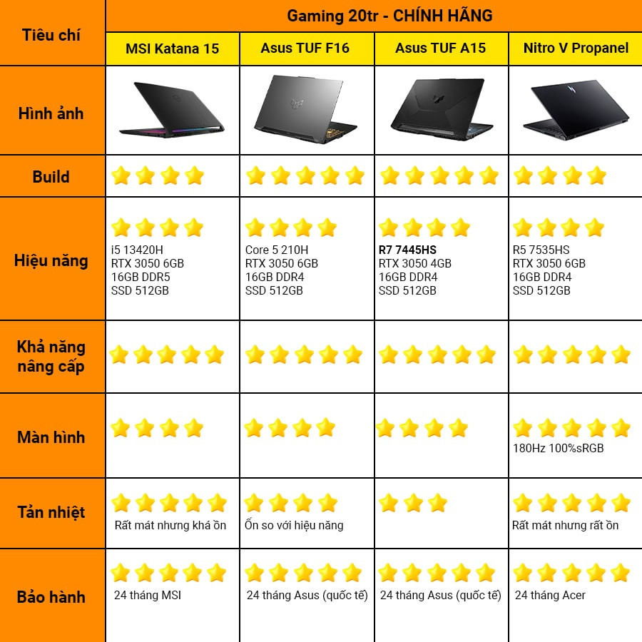 [New 100%] Laptop ASUS TUF Gaming A15 FA506NCG-HN184W  - AMD R7-7445HS | 16GB DDR5 | RTX 3050 | 15.6 Full HD 144Hz